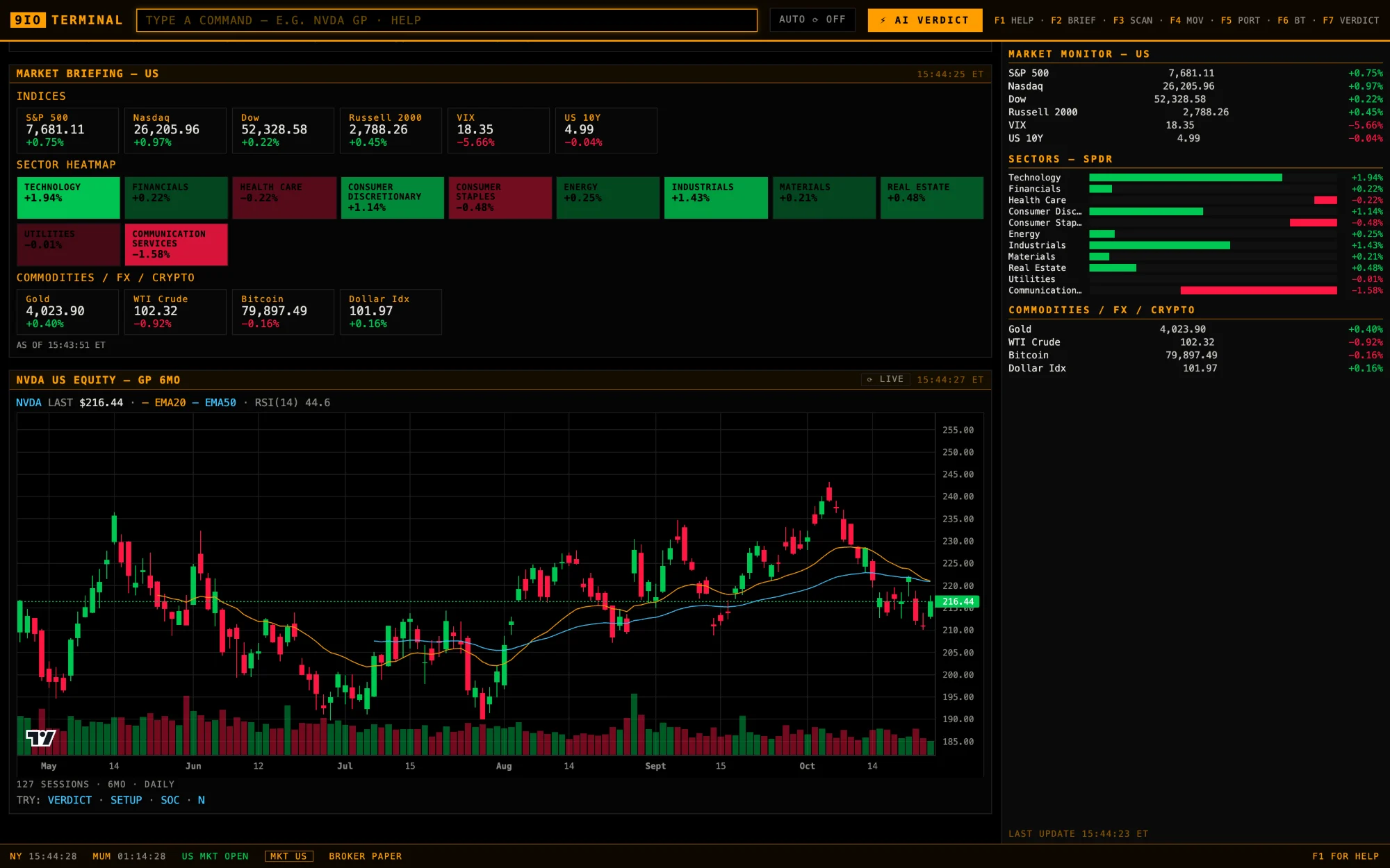 The 9io Alpha terminal: a market briefing with index levels, a sector heatmap and commodities, a six-month NVDA candlestick chart, and the market monitor